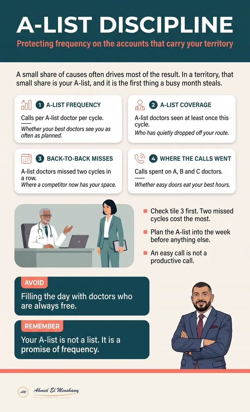 A-list discipline: Protecting frequency on the accounts that carry your territory