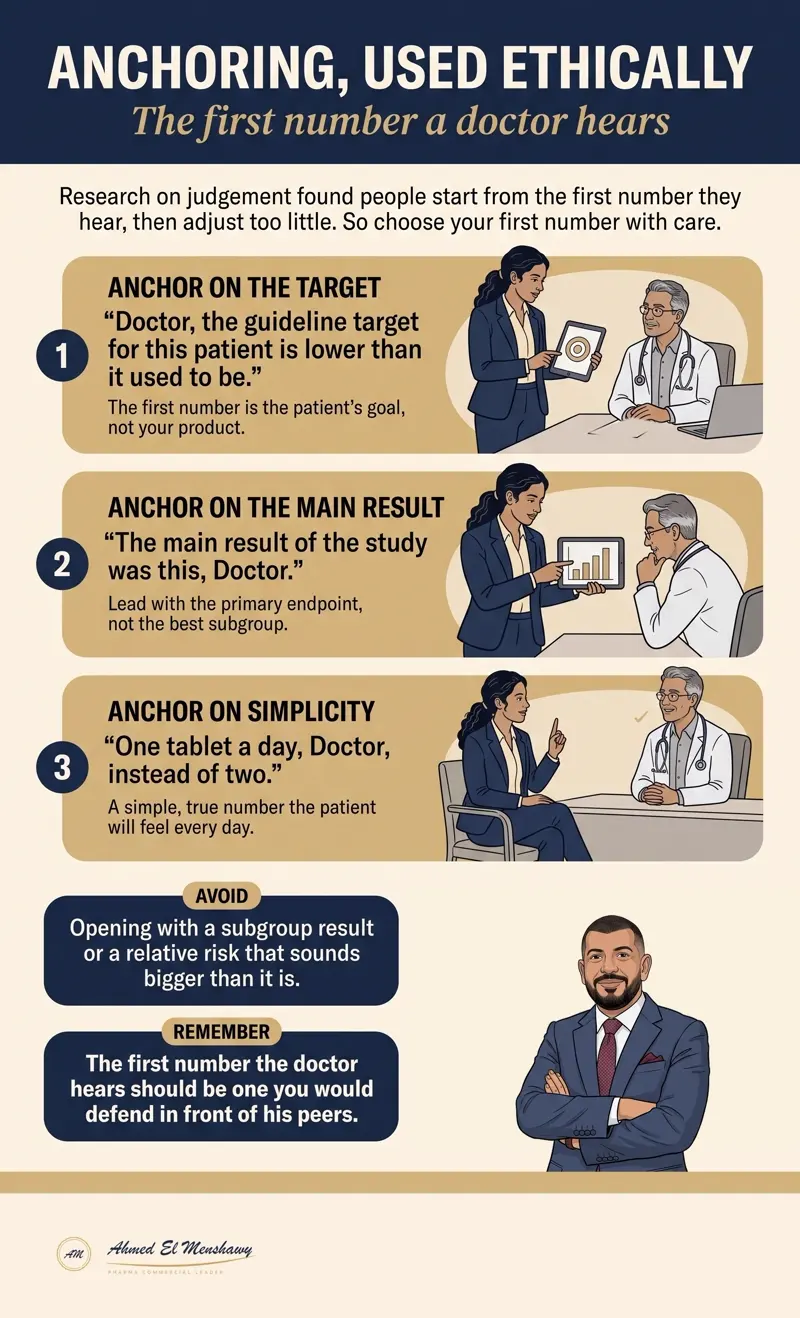 Anchoring, used ethically: The first number a doctor hears