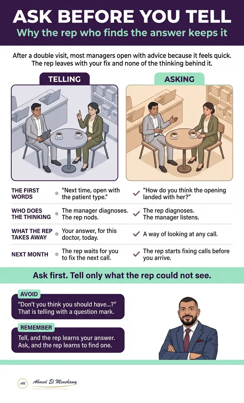 Ask before you tell: Why the rep who finds the answer keeps it