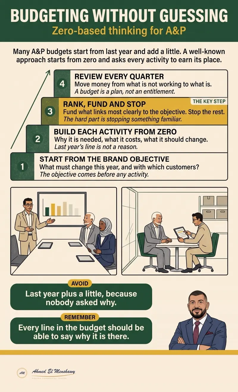 Budgeting without guessing: Zero-based thinking for A&P