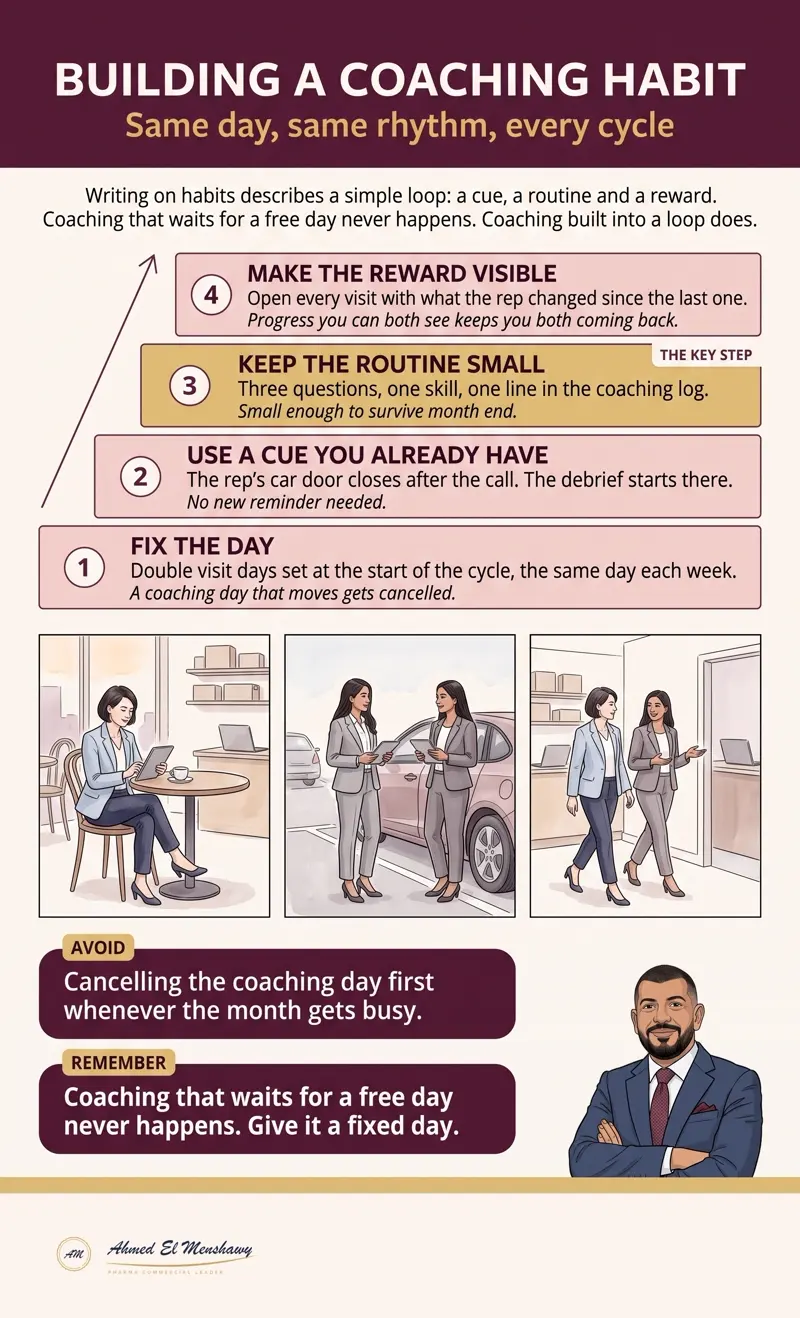 Building a coaching habit: Same day, same rhythm, every cycle