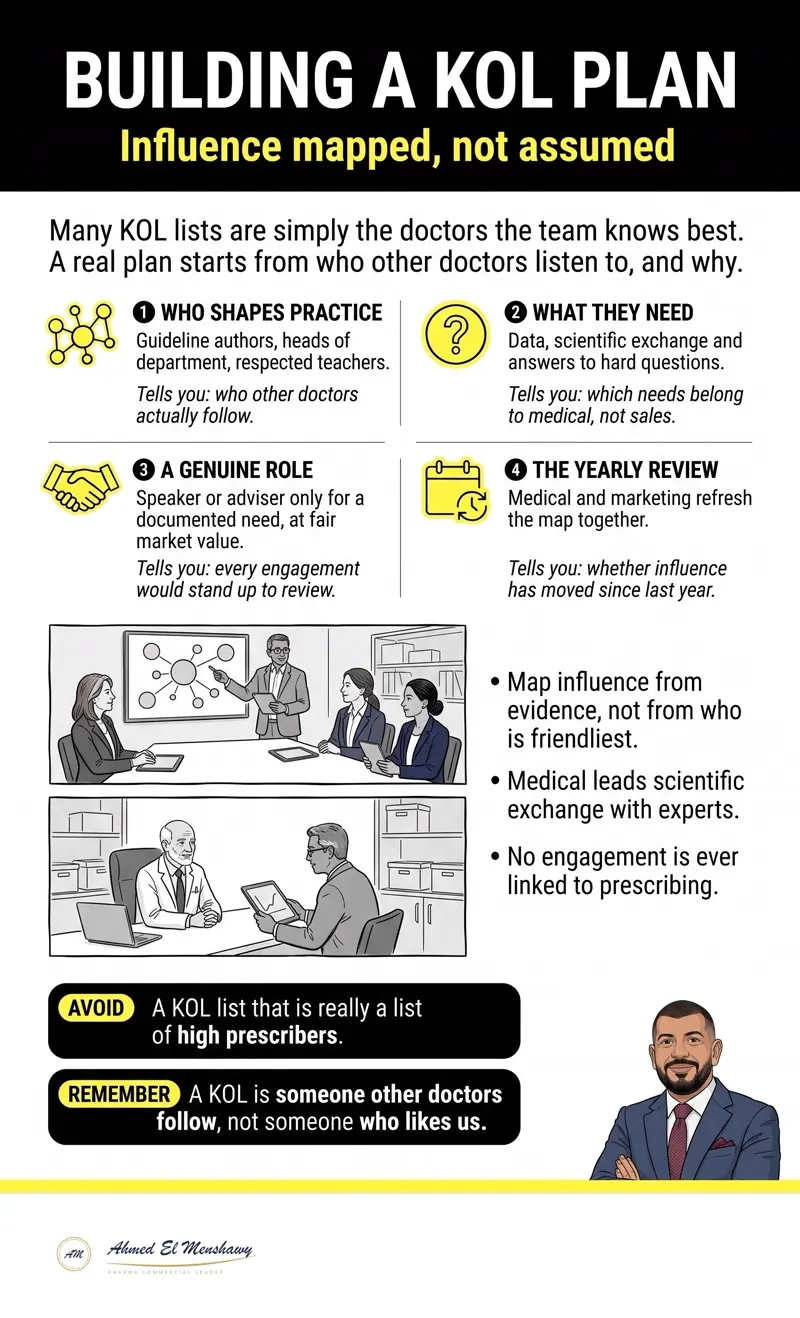 Building a KOL plan: Influence mapped, not assumed