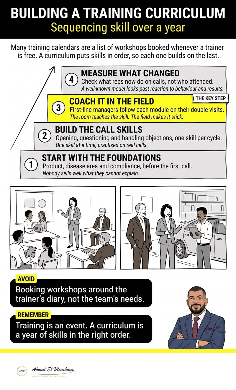 Building a training curriculum: Sequencing skill over a year