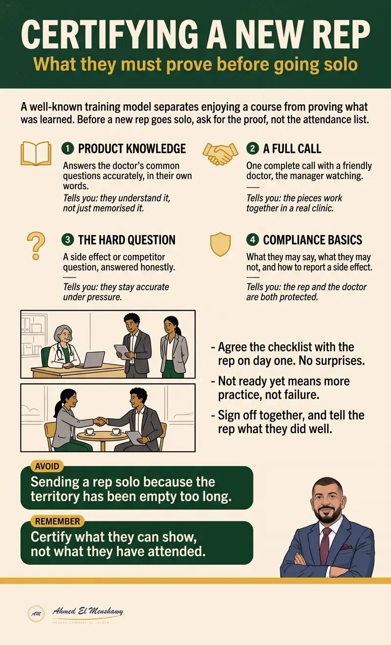 Certifying a new rep: What they must prove before going solo
