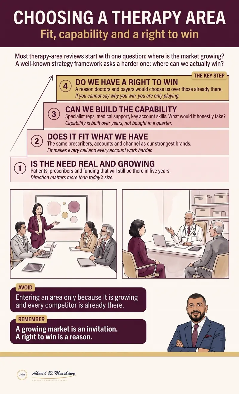 Choosing a therapy area: Fit, capability and a right to win