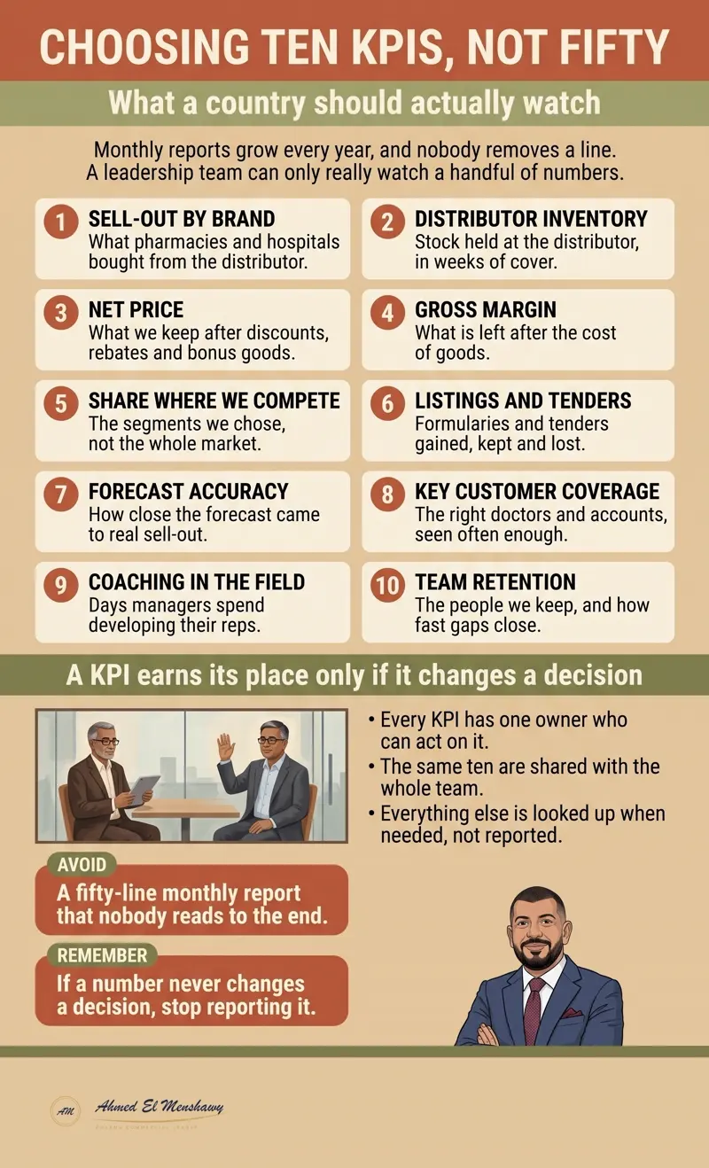 Choosing ten KPIs, not fifty: What a country should actually watch