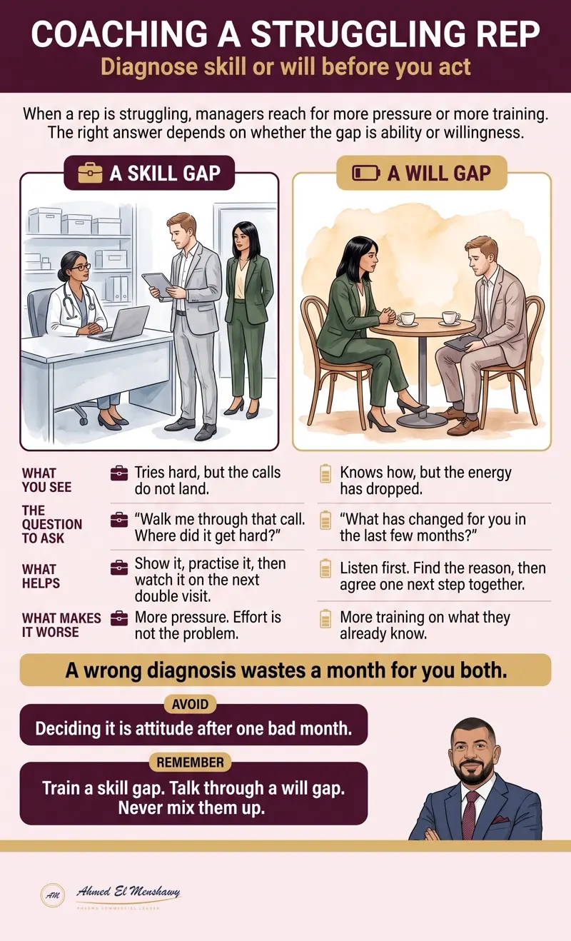 Coaching a struggling rep: Diagnose skill or will before you act