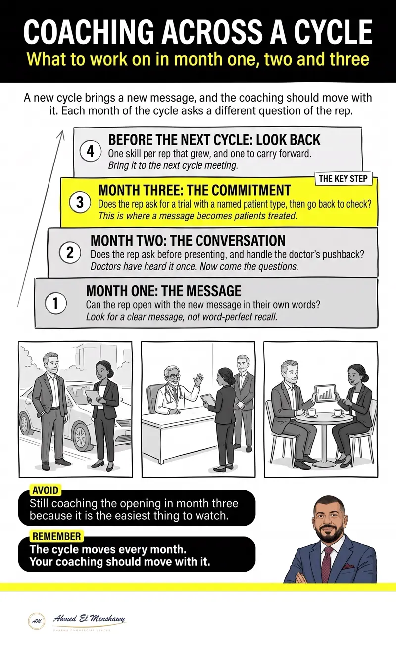 Coaching across a cycle: What to work on in month one, two and three