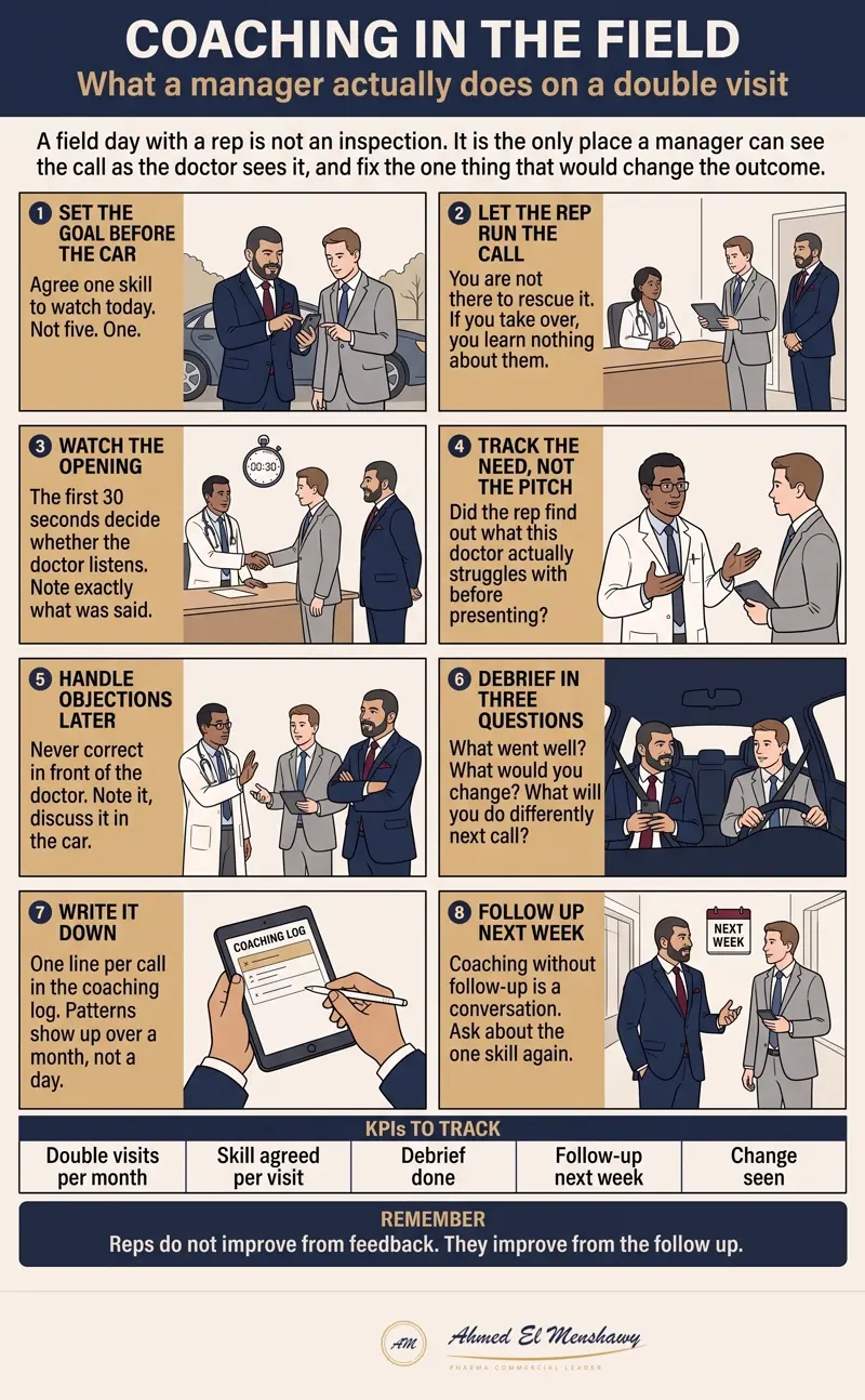 Coaching in the field: What a manager actually does on a double visit