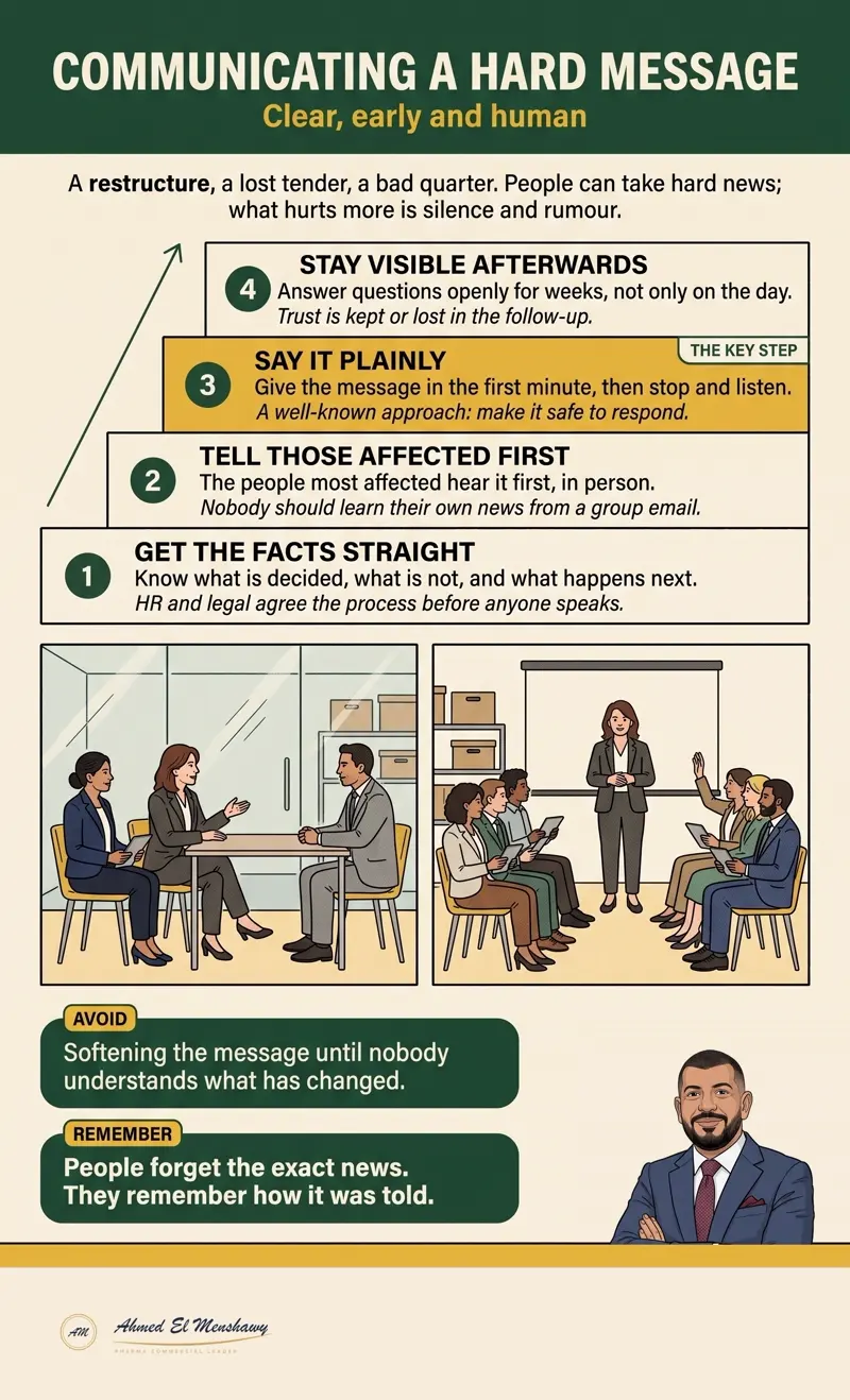 Communicating a hard message: Clear, early and human