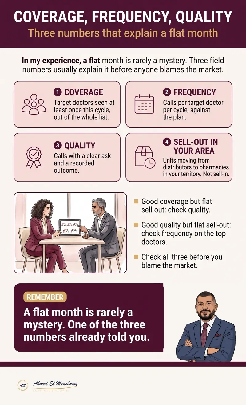 Coverage, frequency, quality: Three numbers that explain a flat month