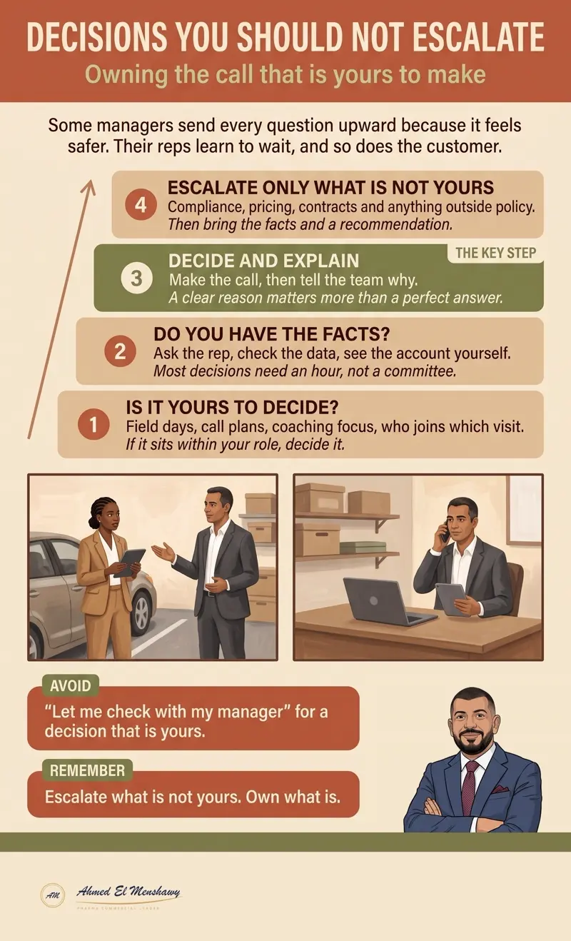 Decisions you should not escalate: Owning the call that is yours to make