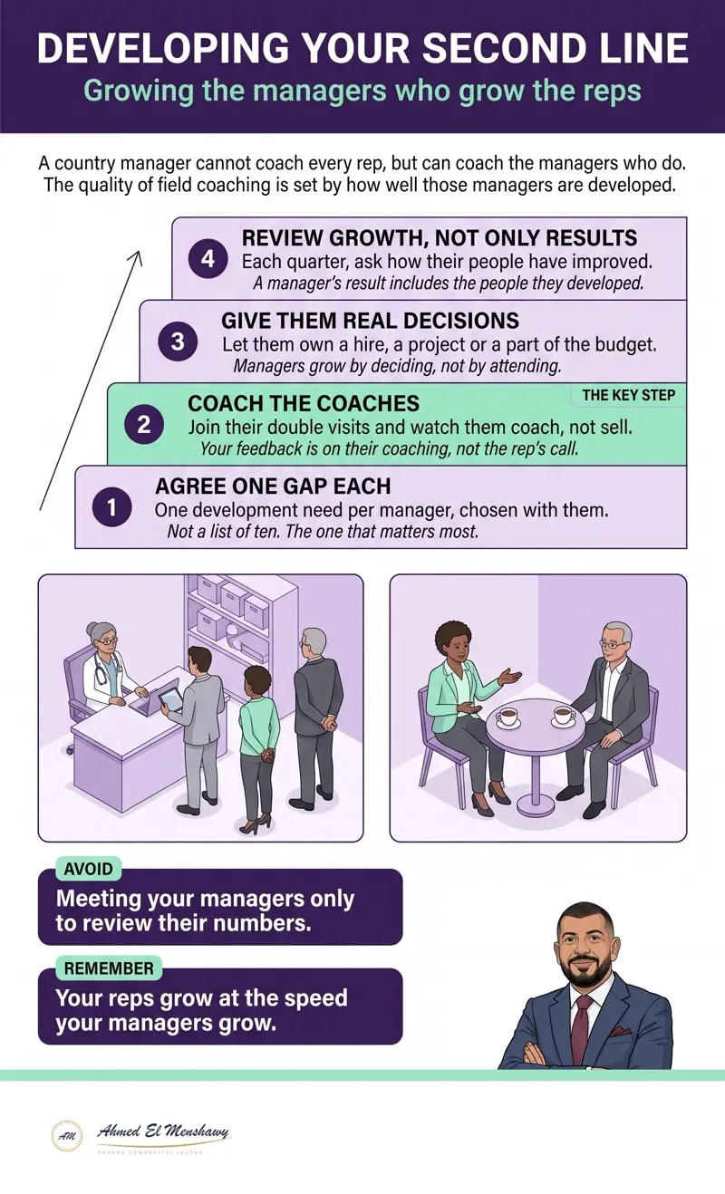 Developing your second line: Growing the managers who grow the reps