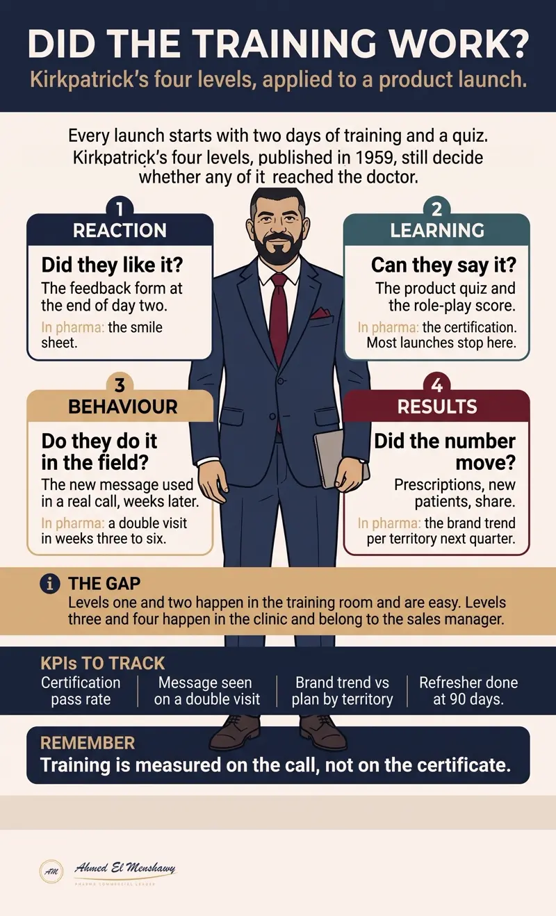 Did the training work?: Kirkpatrick's four levels, applied to a product launch training
