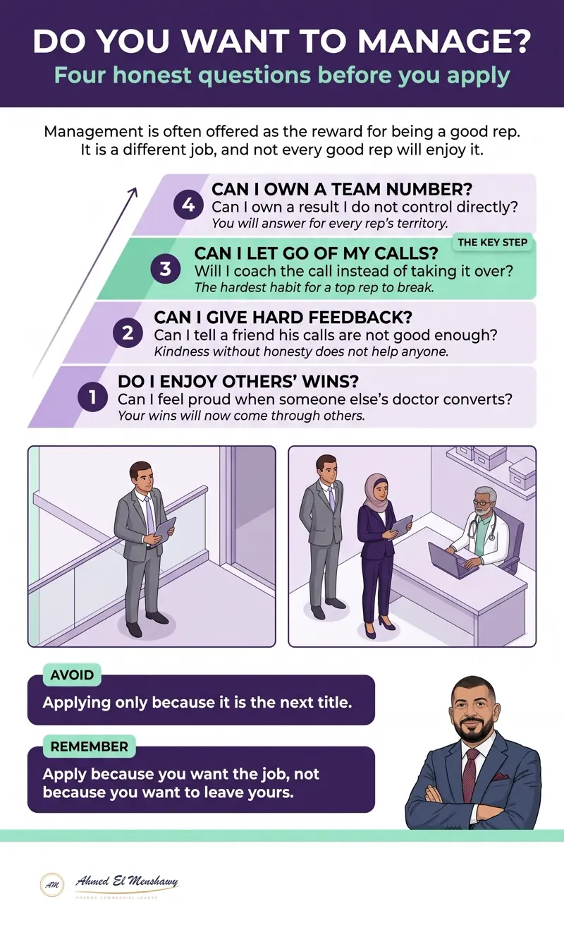 Do you actually want to manage: Four honest questions before you apply