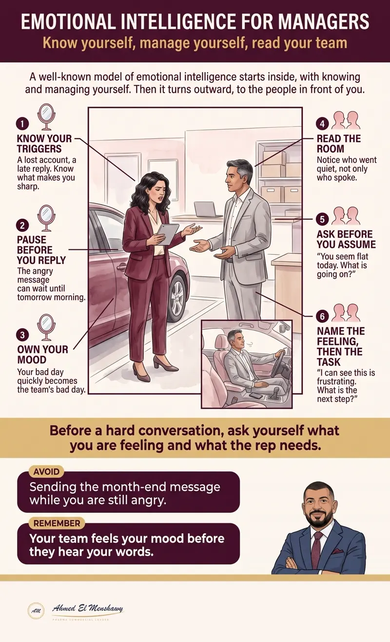 Emotional intelligence for managers: Know yourself, manage yourself, read your team