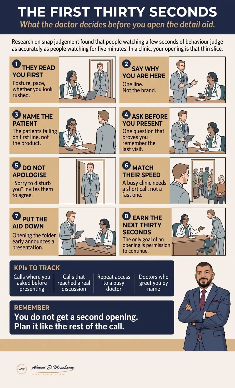 First thirty seconds: What the doctor decides before you open the detail aid