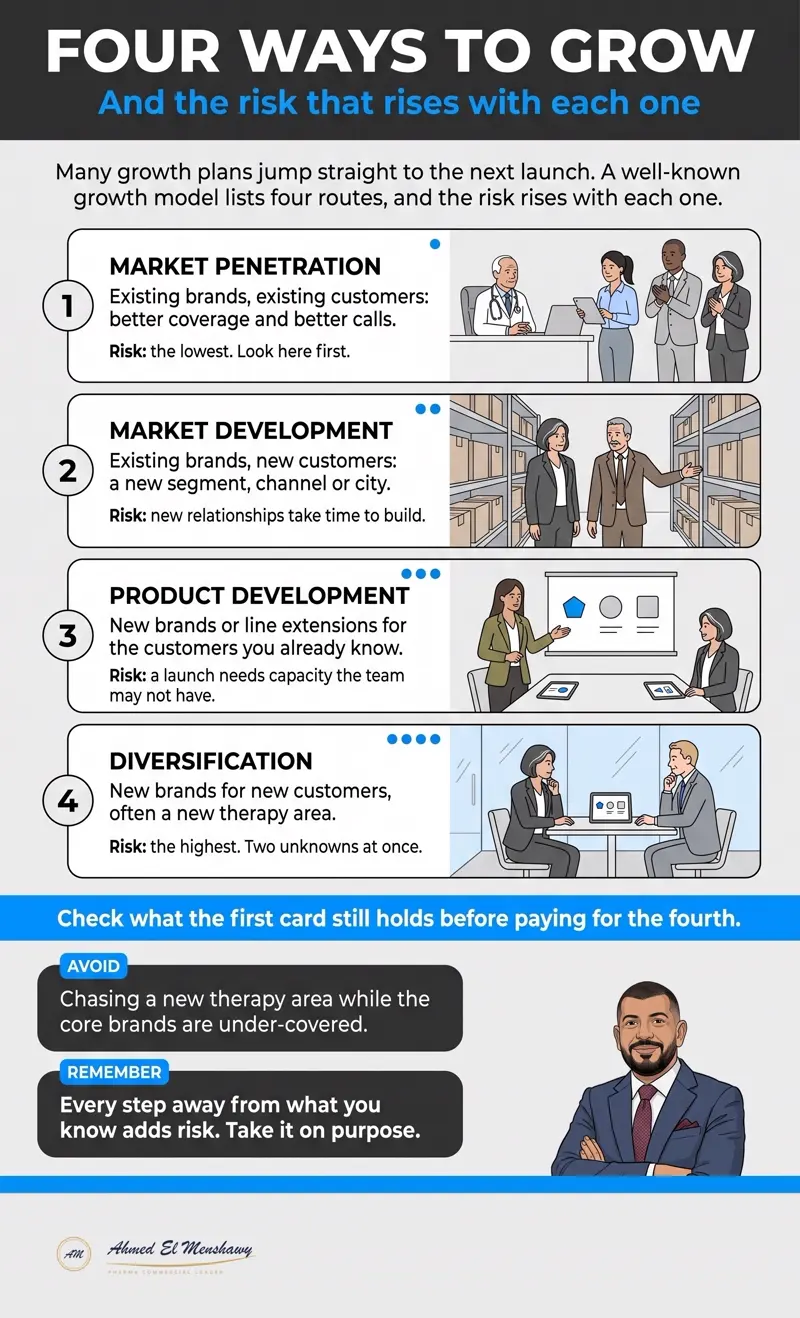 Four ways to GROW: And the risk that rises with each one