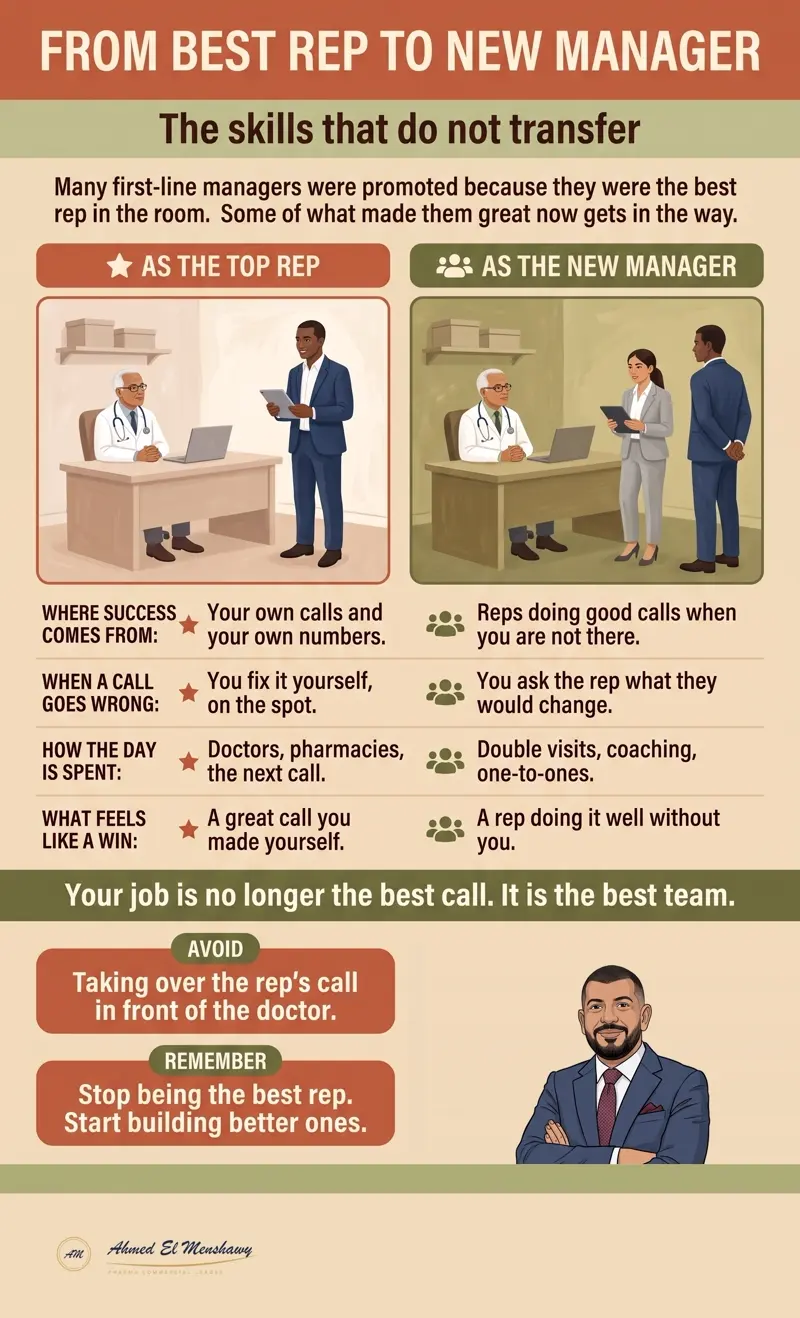 From best rep to new manager: The skills that do not transfer