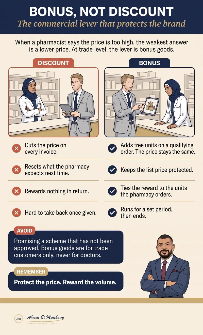 Handling price with bonus not discount: The commercial lever that protects the brand