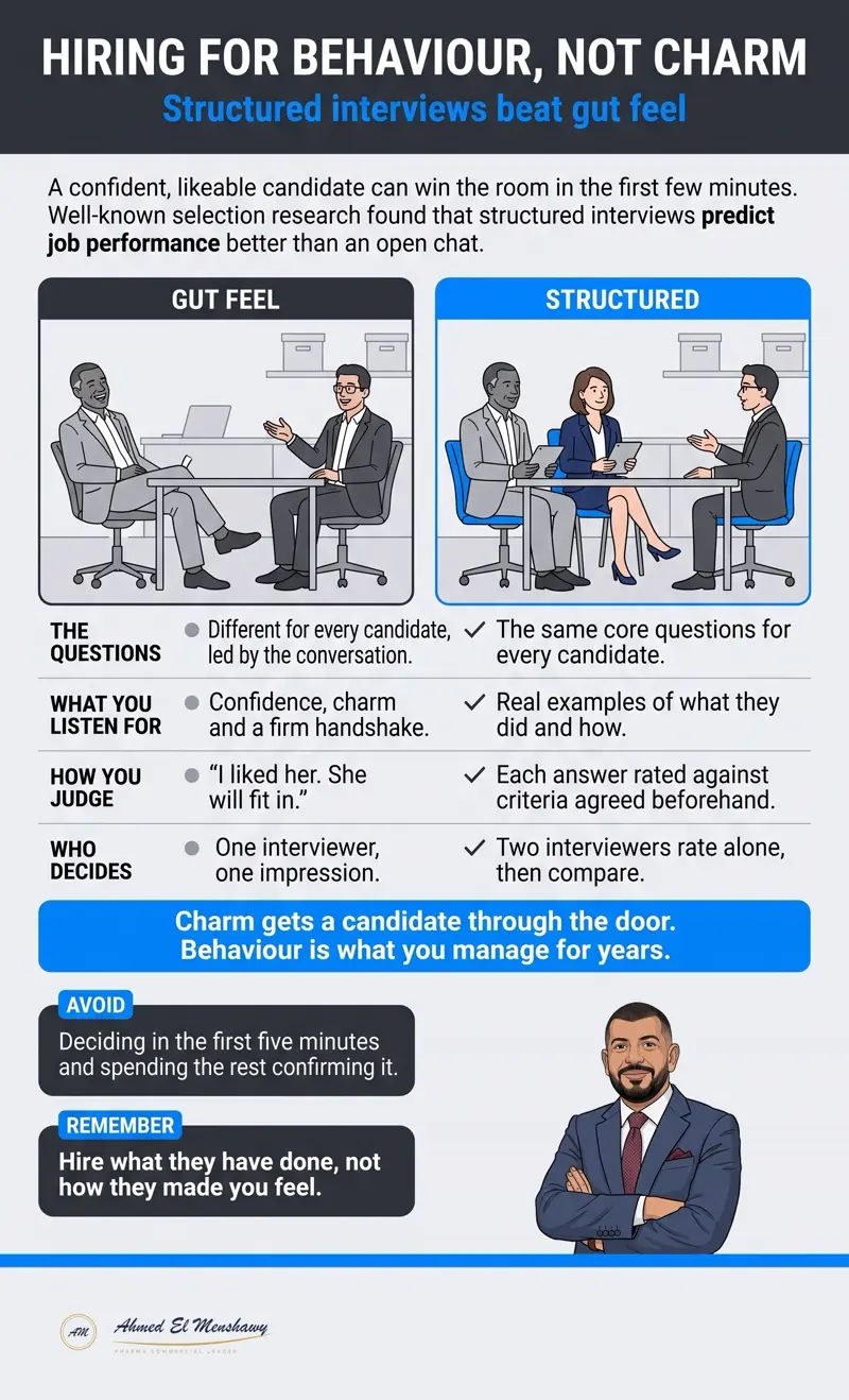 Hiring for behaviour, not charm: Structured interviews beat gut feel