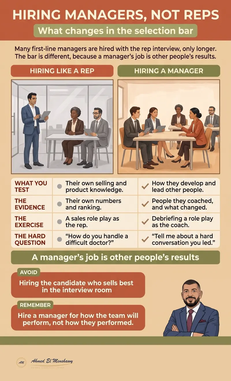 Hiring managers, not reps: What changes in the selection bar