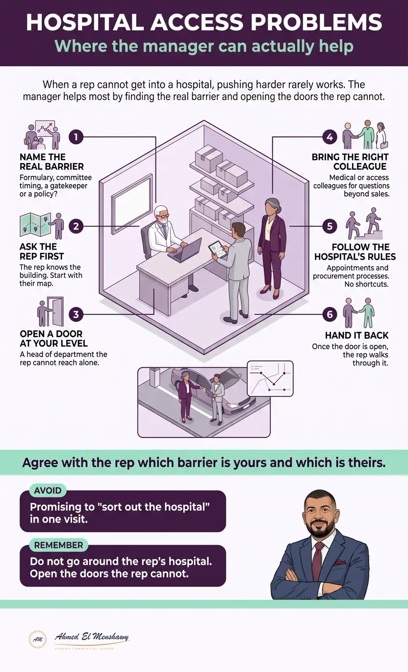 Hospital access problems: Where the manager can actually help