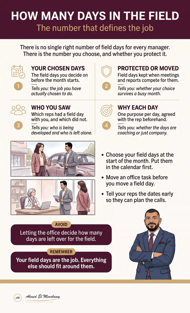 How many days in the field: The number that defines the job