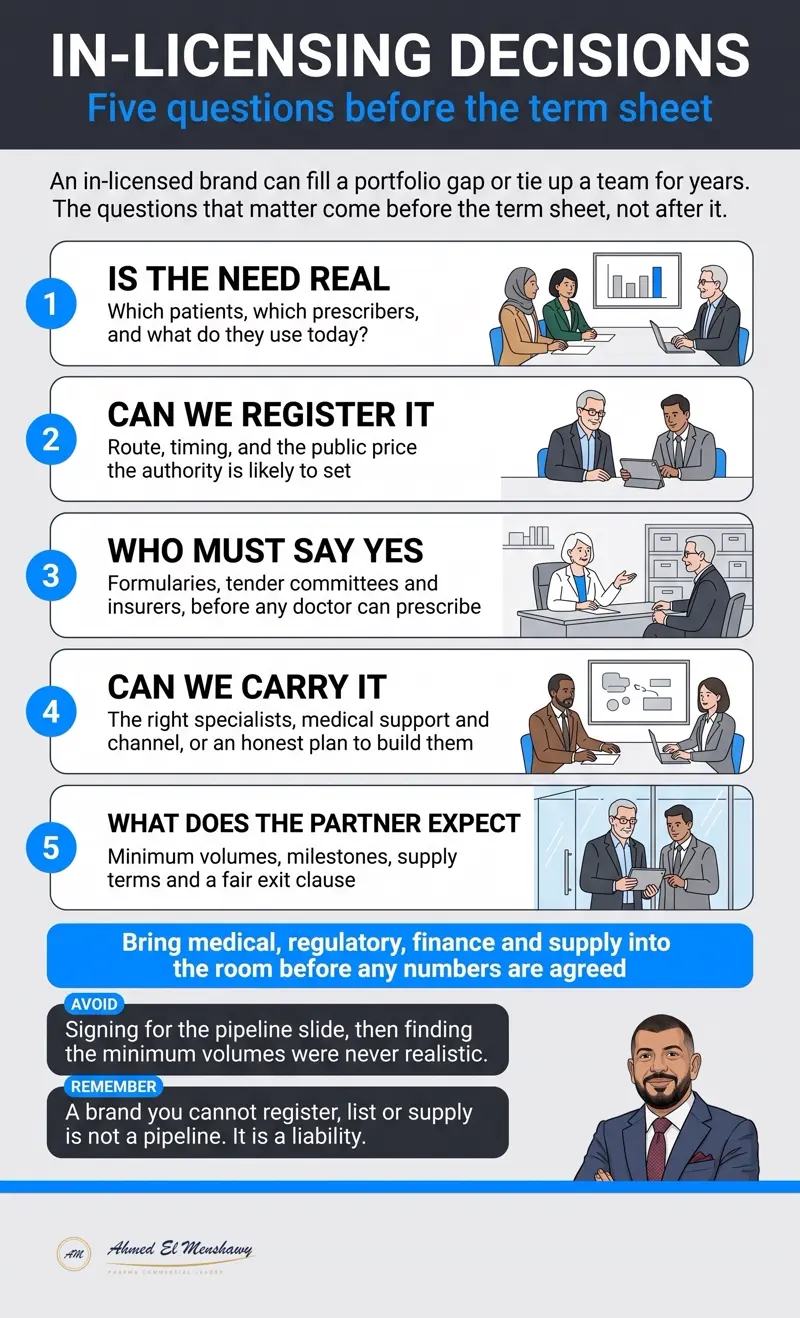 In-licensing decisions: Five questions before the term sheet