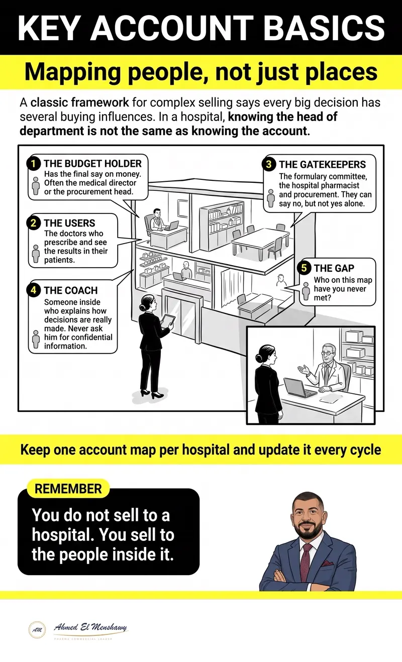 Key account basics: Mapping people, not just places