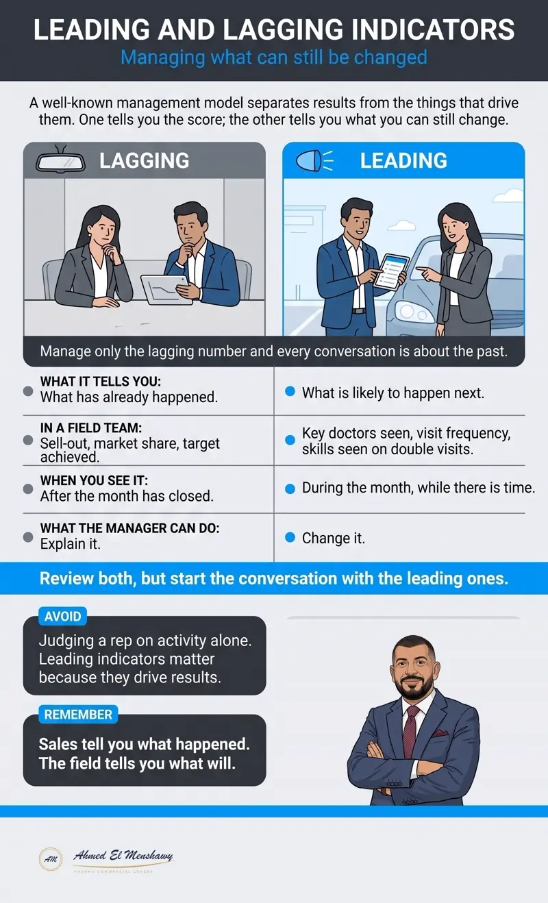 Leading and lagging indicators: Managing what can still be changed