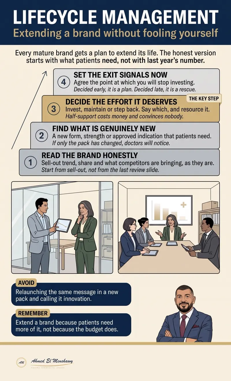 Lifecycle management: Extending a brand without fooling yourself