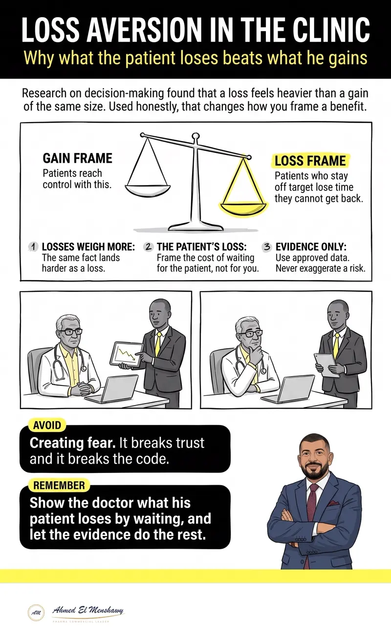 Loss aversion in the clinic: Why "what the patient loses" beats "what he gains"