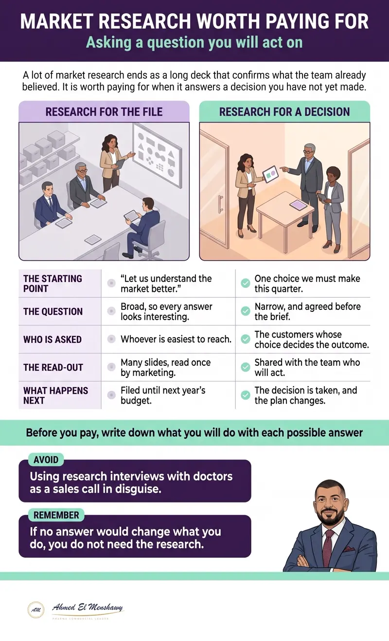 Market research worth paying for: Asking a question you will act on