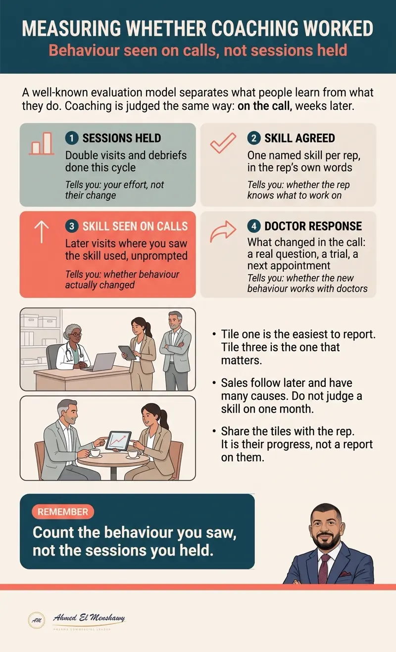 Measuring whether coaching worked: Behaviour seen on calls, not sessions held