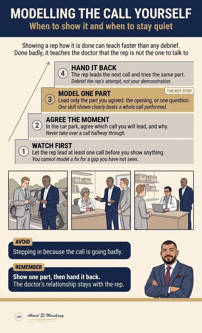 Modelling the call yourself: When to show it and when to stay quiet