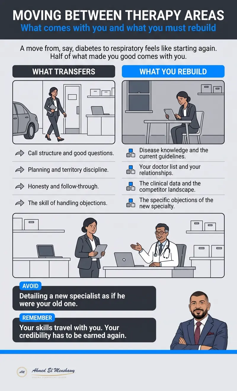 Moving between therapy areas: What comes with you and what you must rebuild