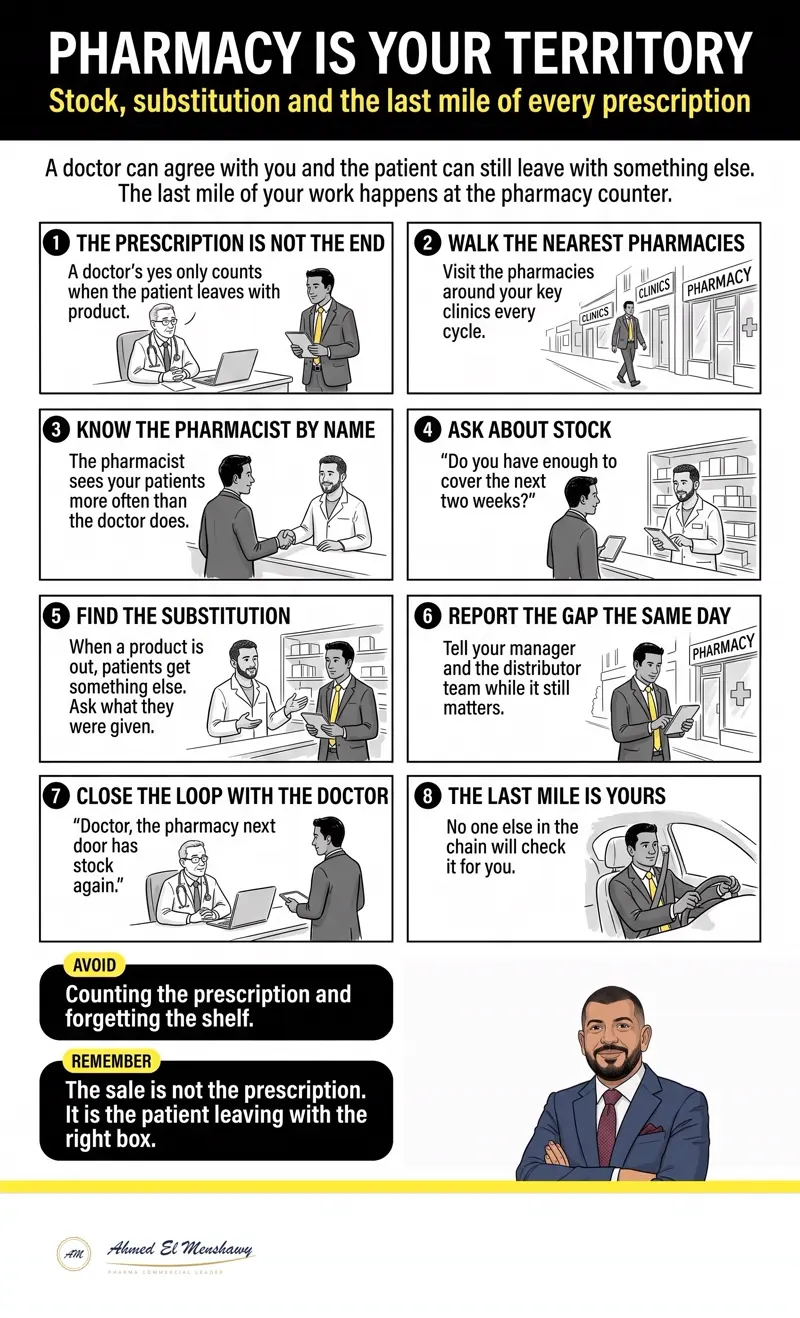 Pharmacy is part of your territory: Stock, substitution and the last mile of every prescription