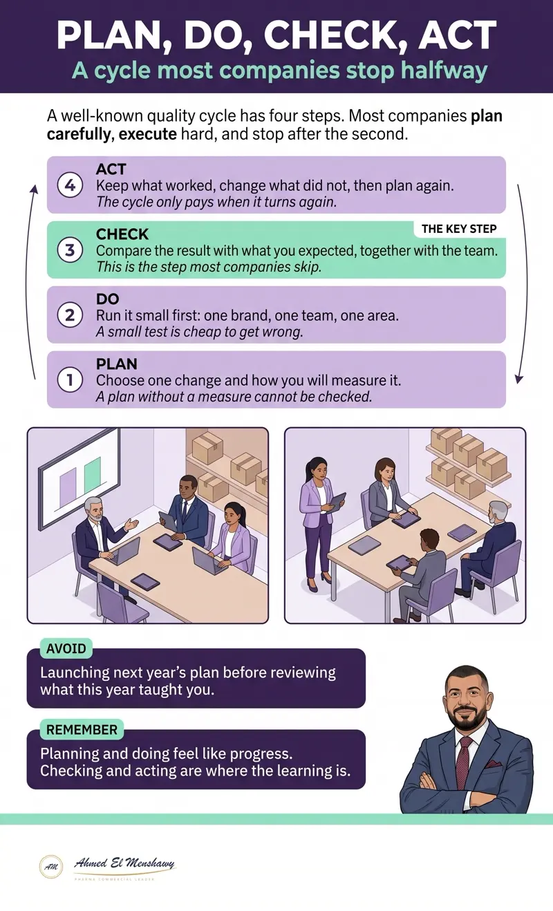 Plan, do, check, act: A cycle most companies stop halfway
