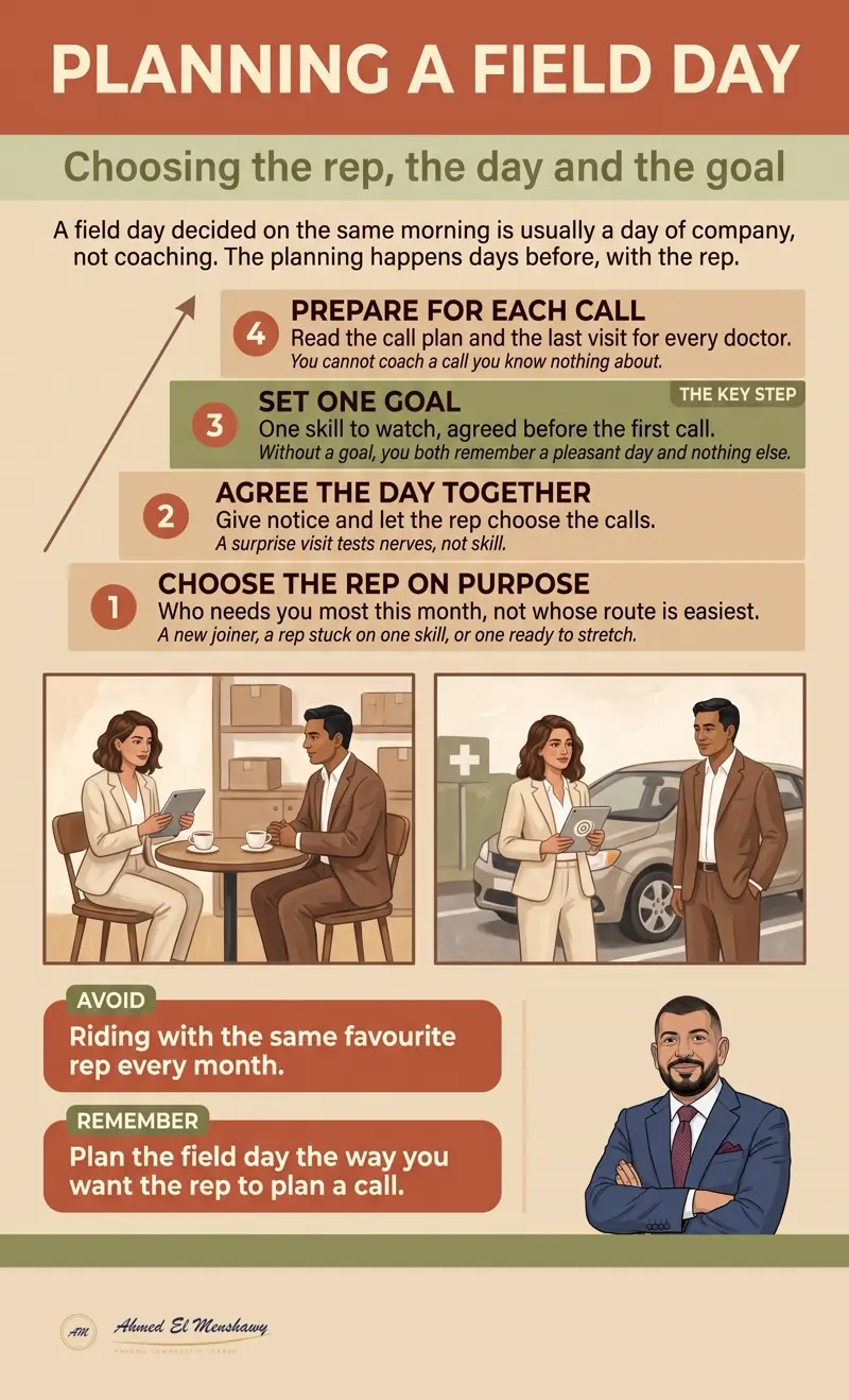 Planning a field day: Choosing the rep, the day and the goal