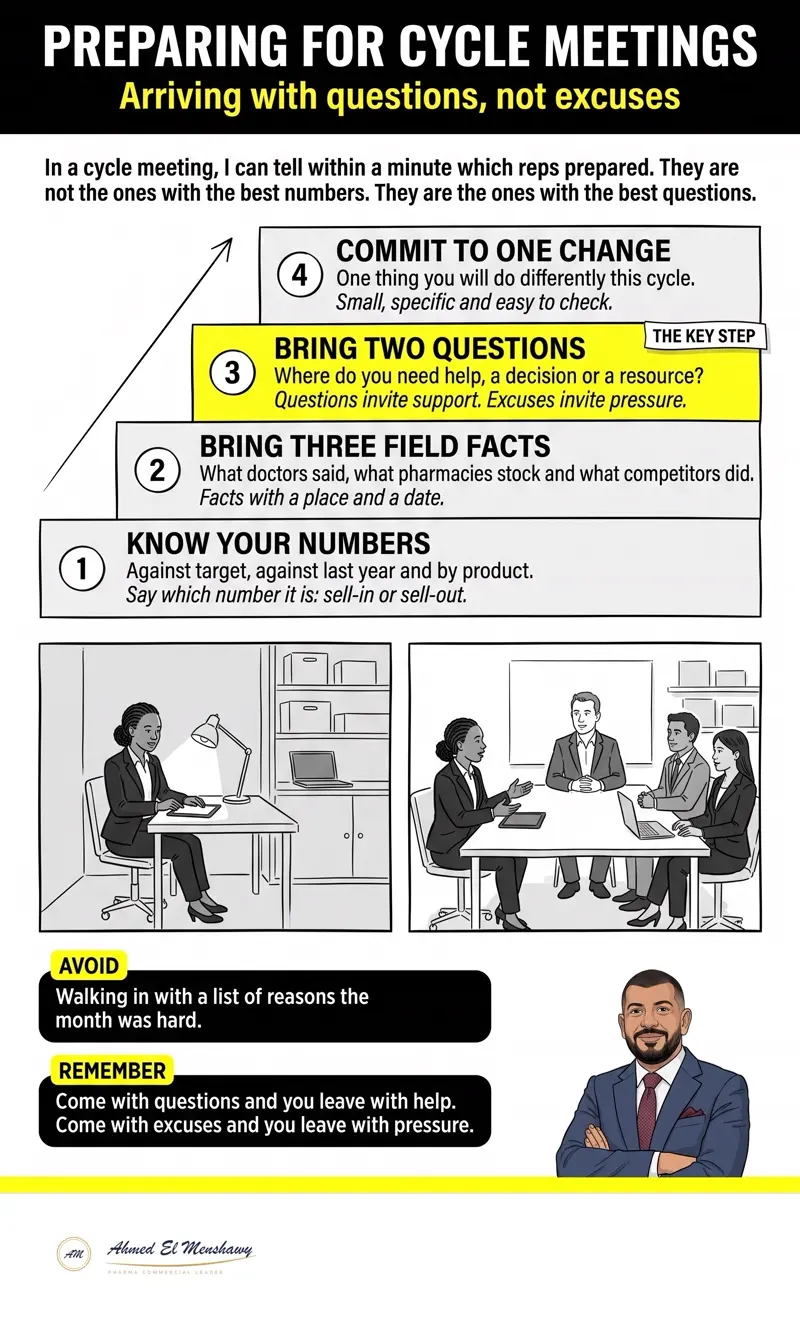 Preparing for the cycle meeting: Arriving with questions, not excuses