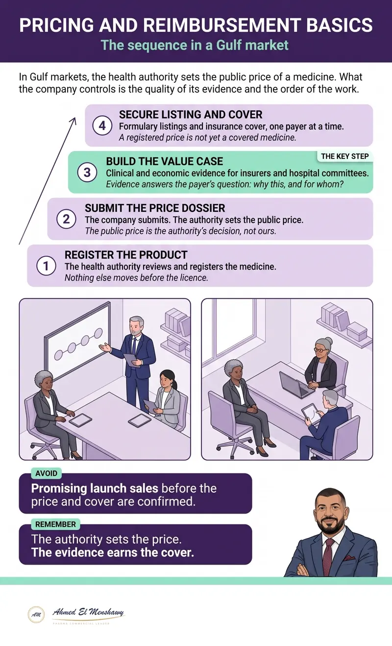 Pricing and reimbursement basics: The sequence in a Gulf market