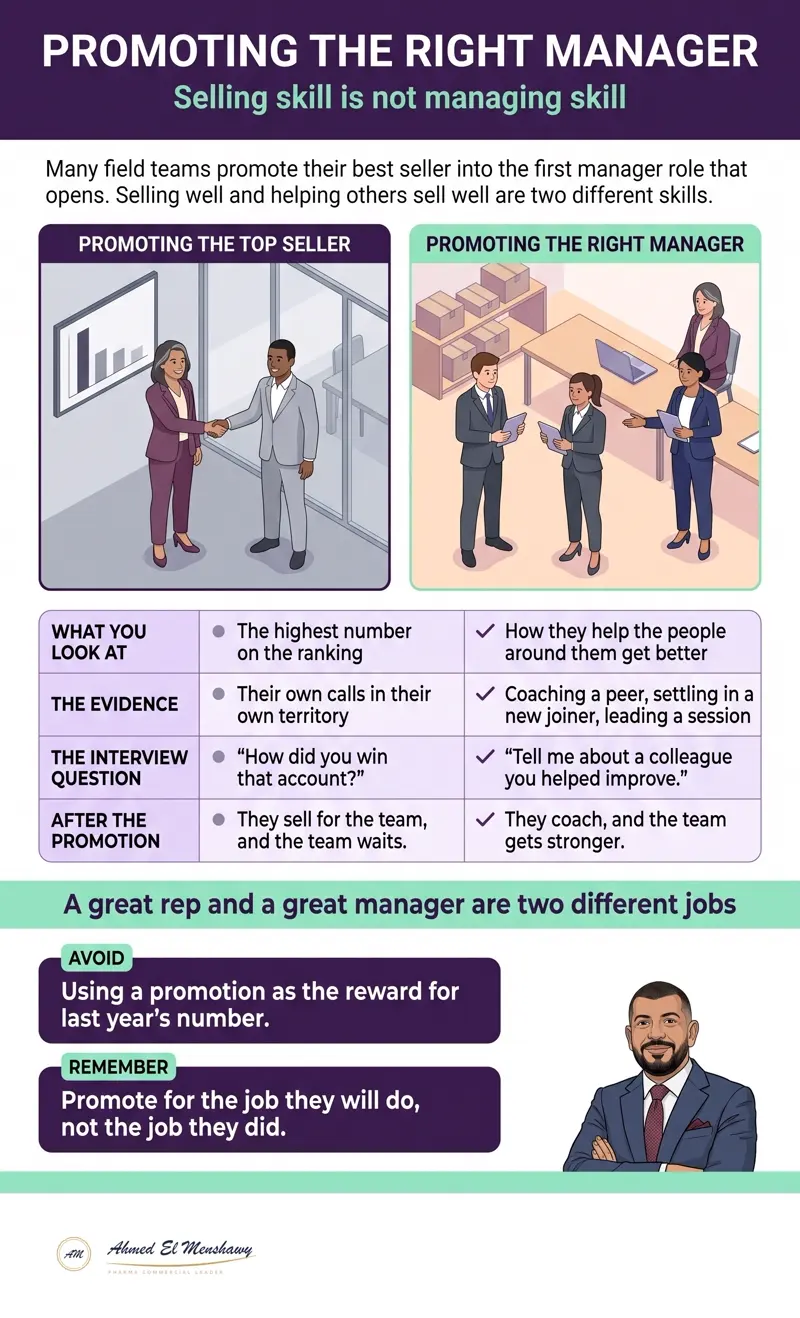 Promoting the right manager: Selling skill is not managing skill