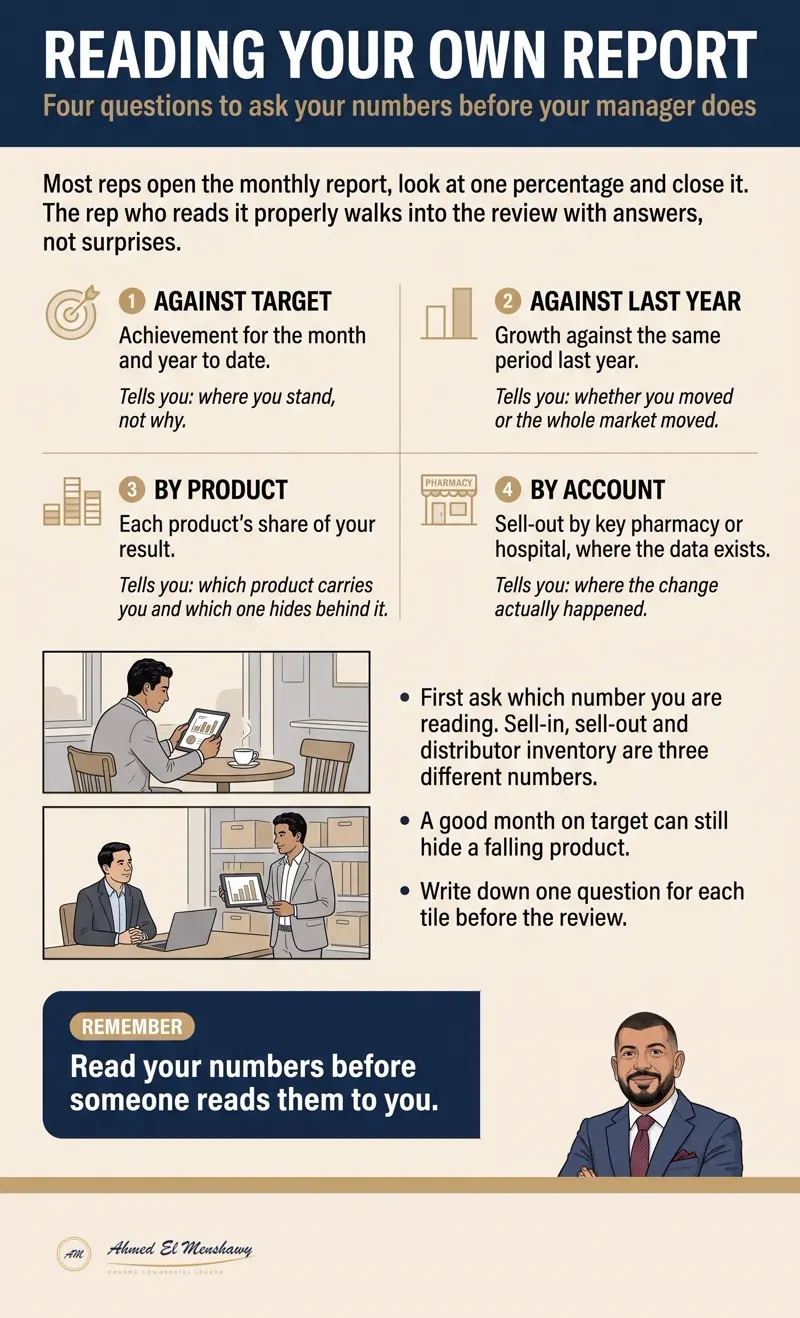 Reading your own sales report: Four questions to ask your numbers before your manager does