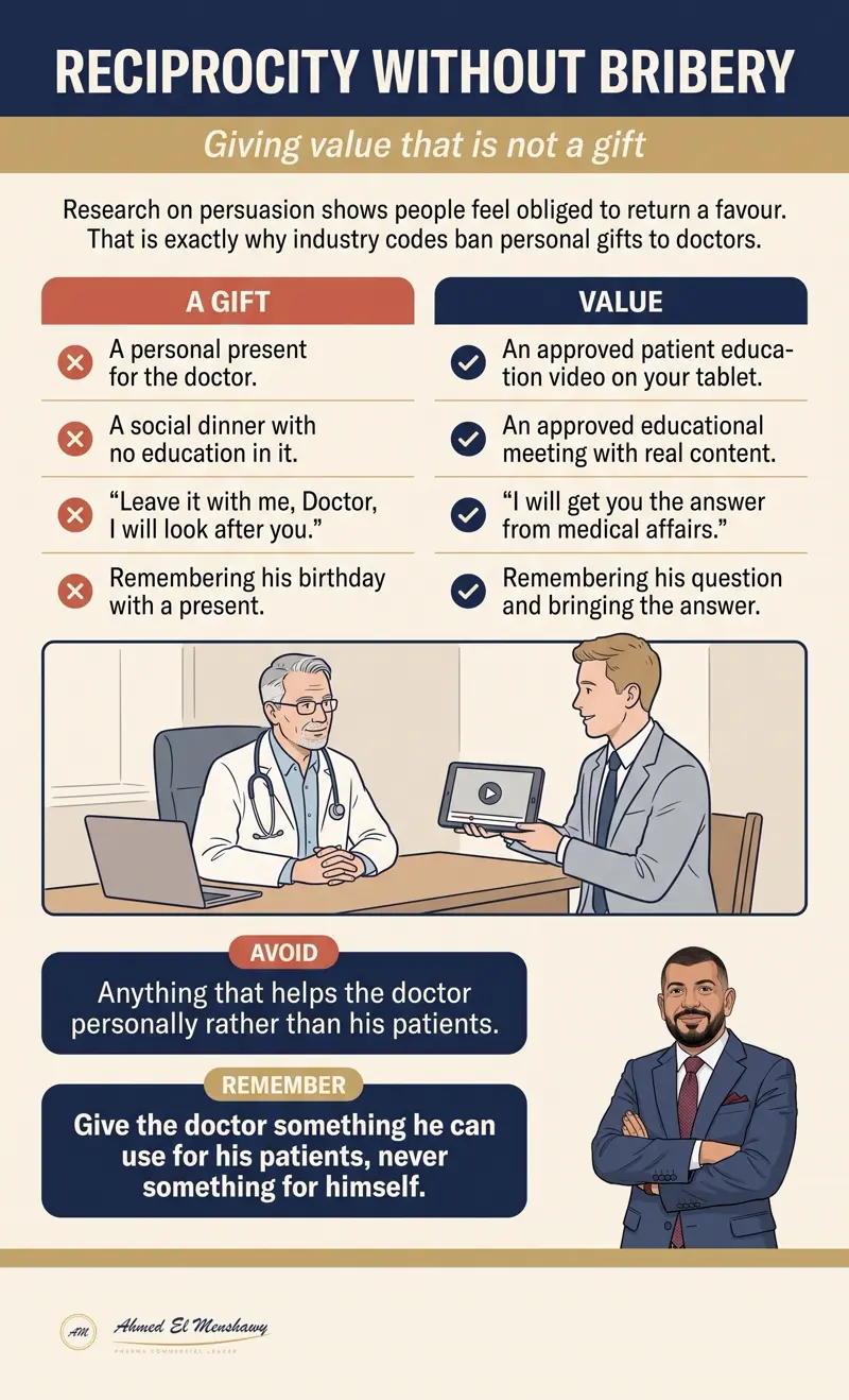 Reciprocity without bribery: Giving value that is not a gift