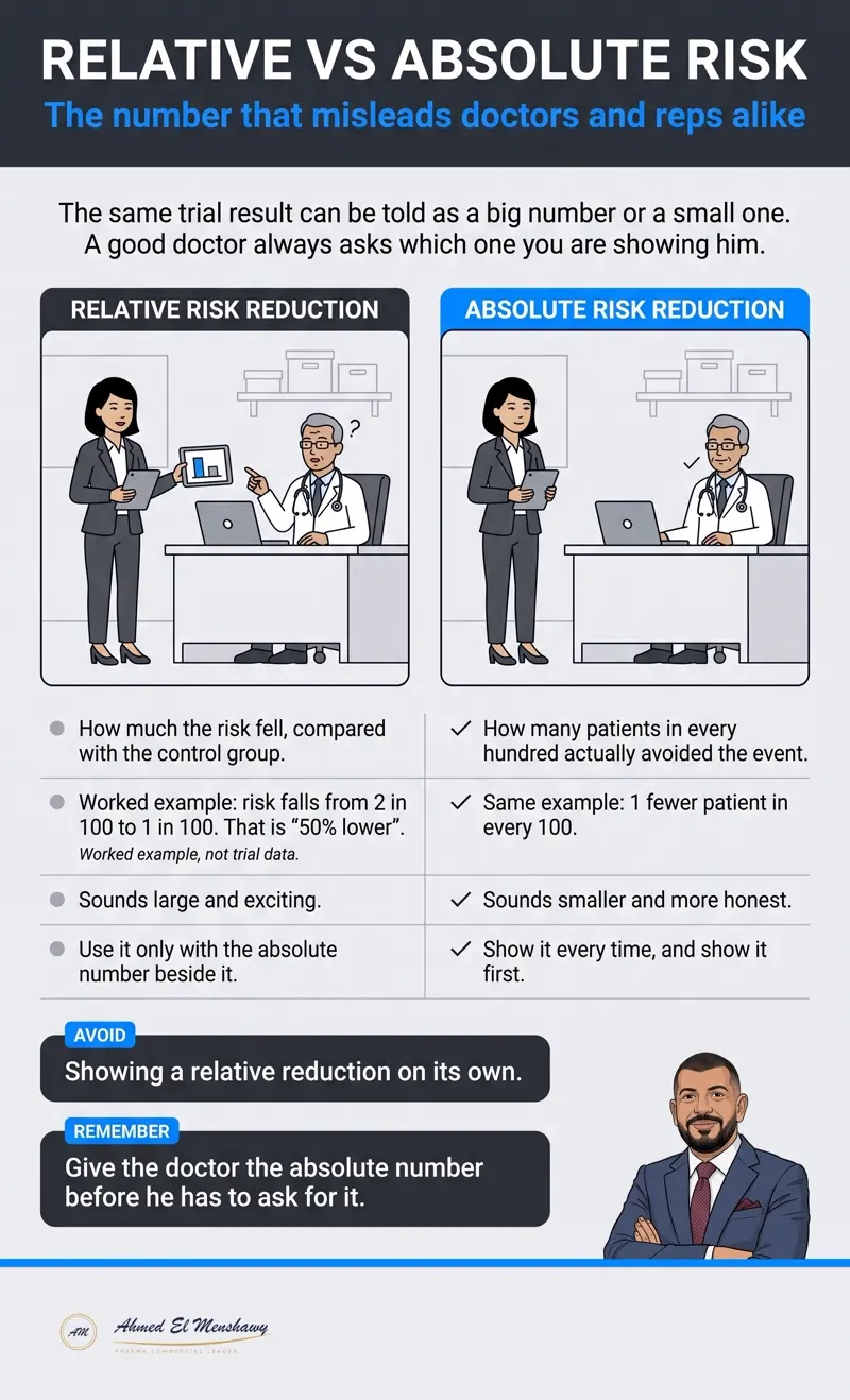 Relative vs absolute risk: The number that misleads doctors and reps alike