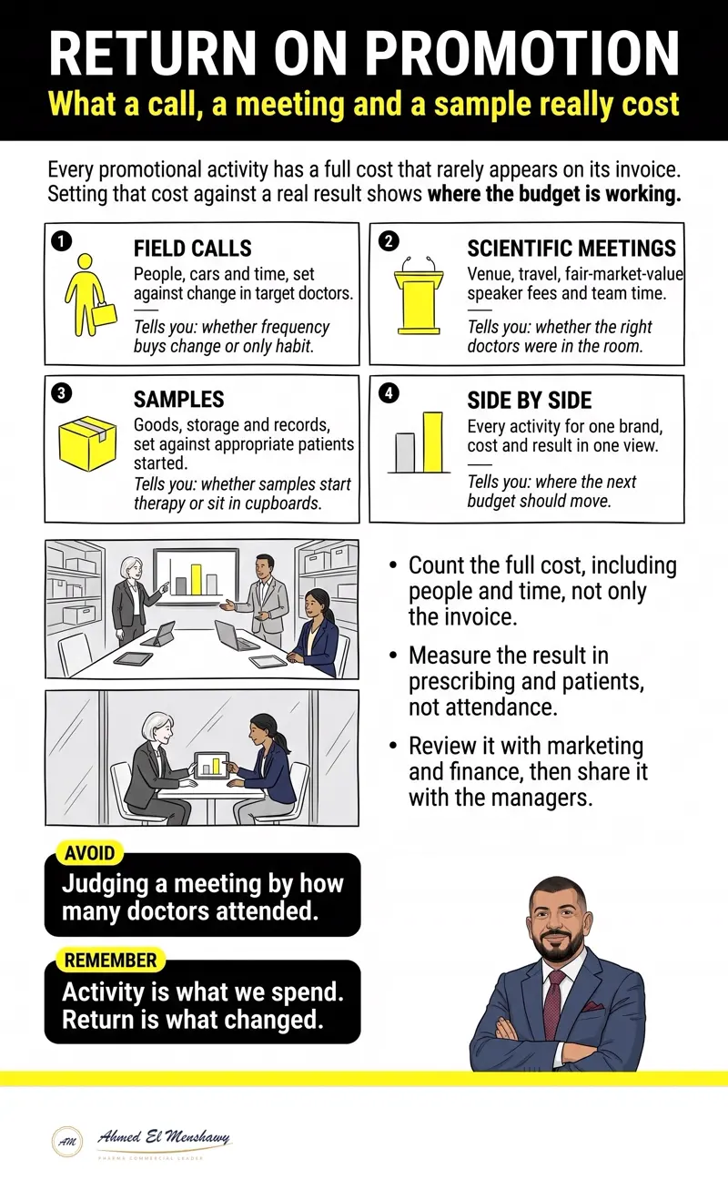 Return on promotion: What a call, a meeting and a sample really cost