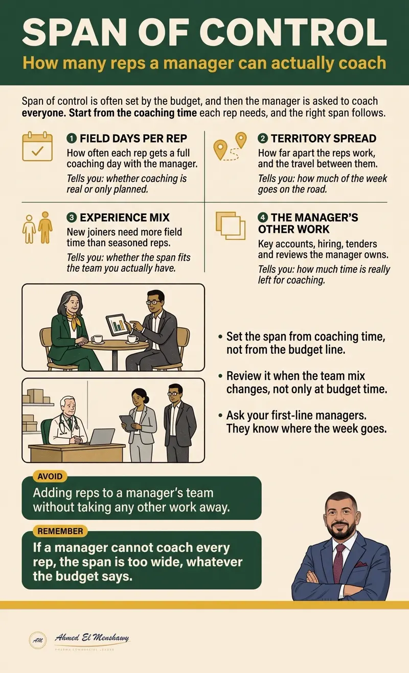Span of control: How many reps a manager can actually coach