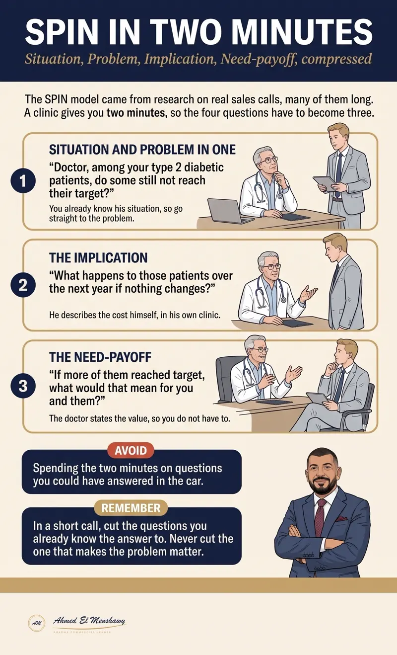 SPIN in a two minute call: Situation, Problem, Implication, Need-payoff, compressed