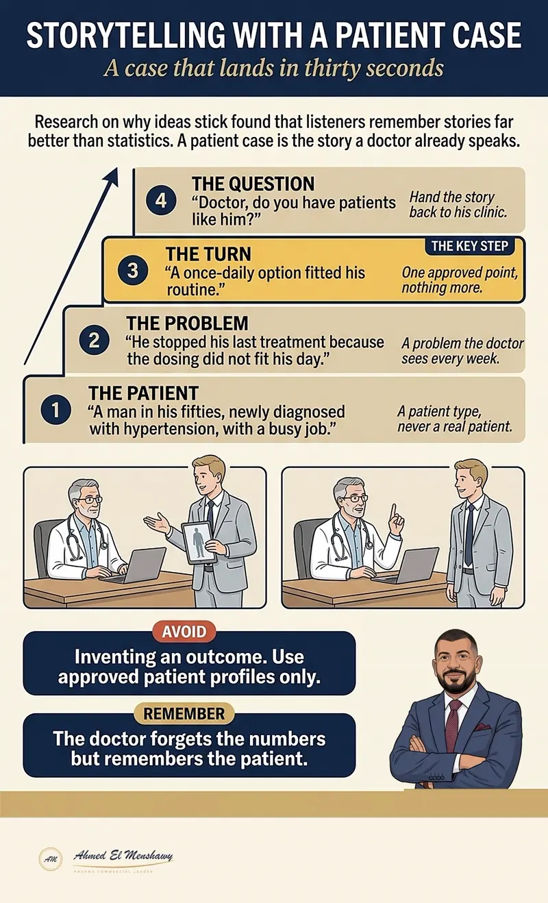 Storytelling with a patient case: A case that lands in thirty seconds